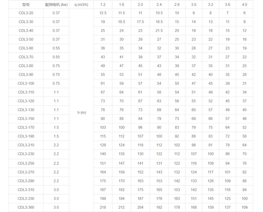 CDL3多級立式離心泵性能參數 CDL3多級立式離心泵性能參數